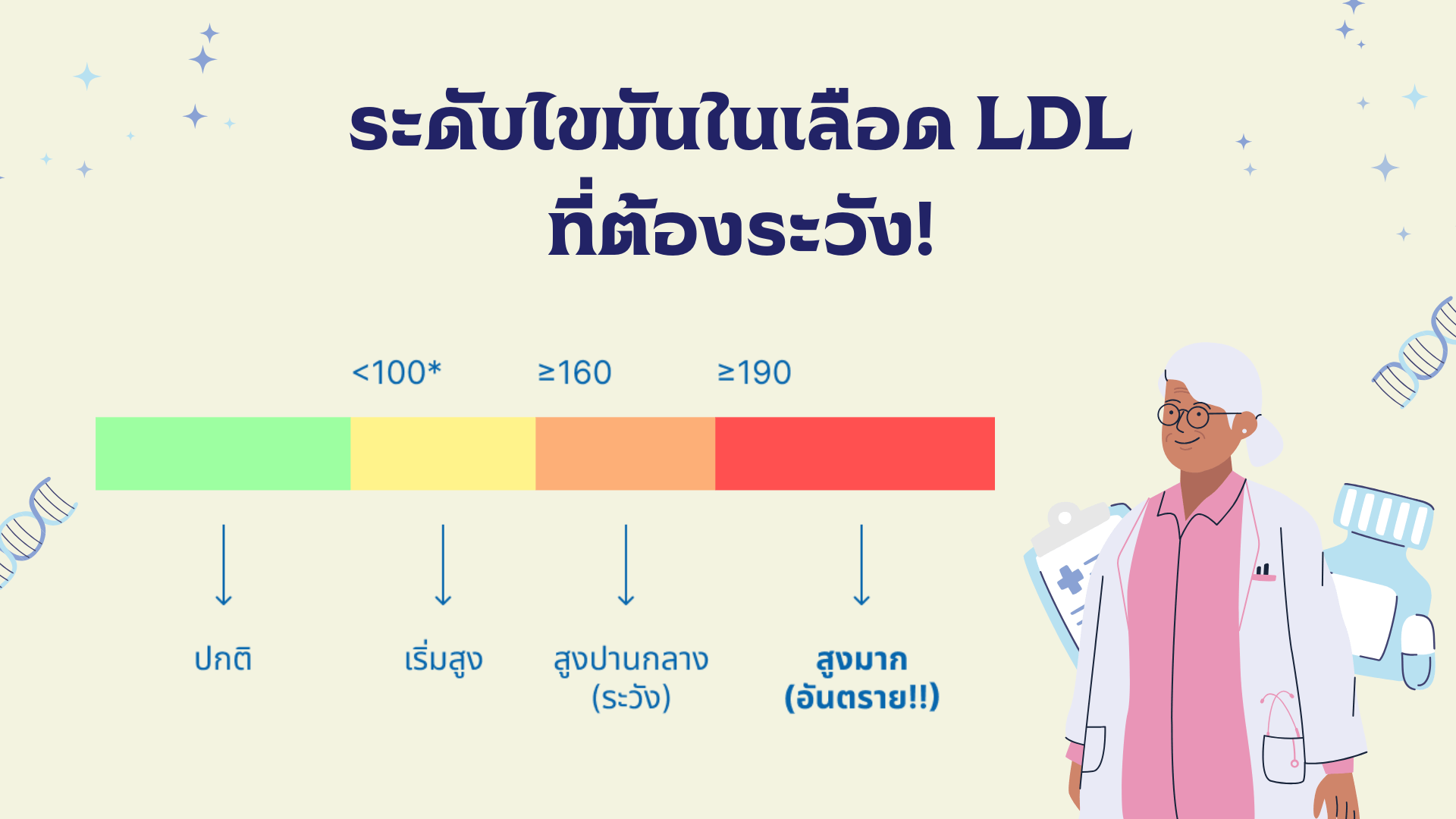 ระดับไขมันในเลือดระยะต่างๆ