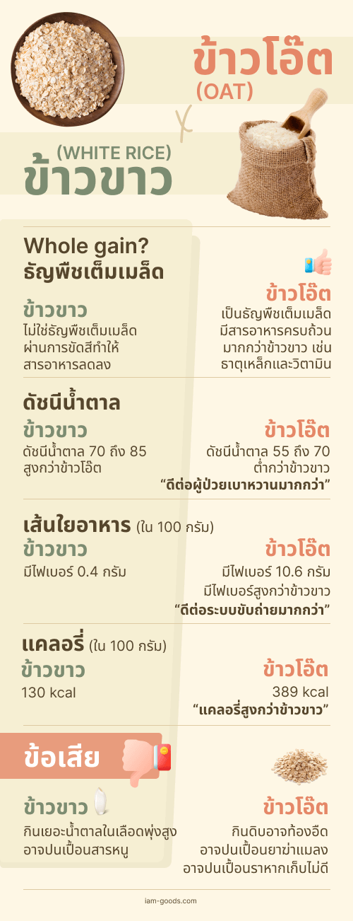 infographic รูปเทียบข้าวโอ๊ตกับข้าวขาว