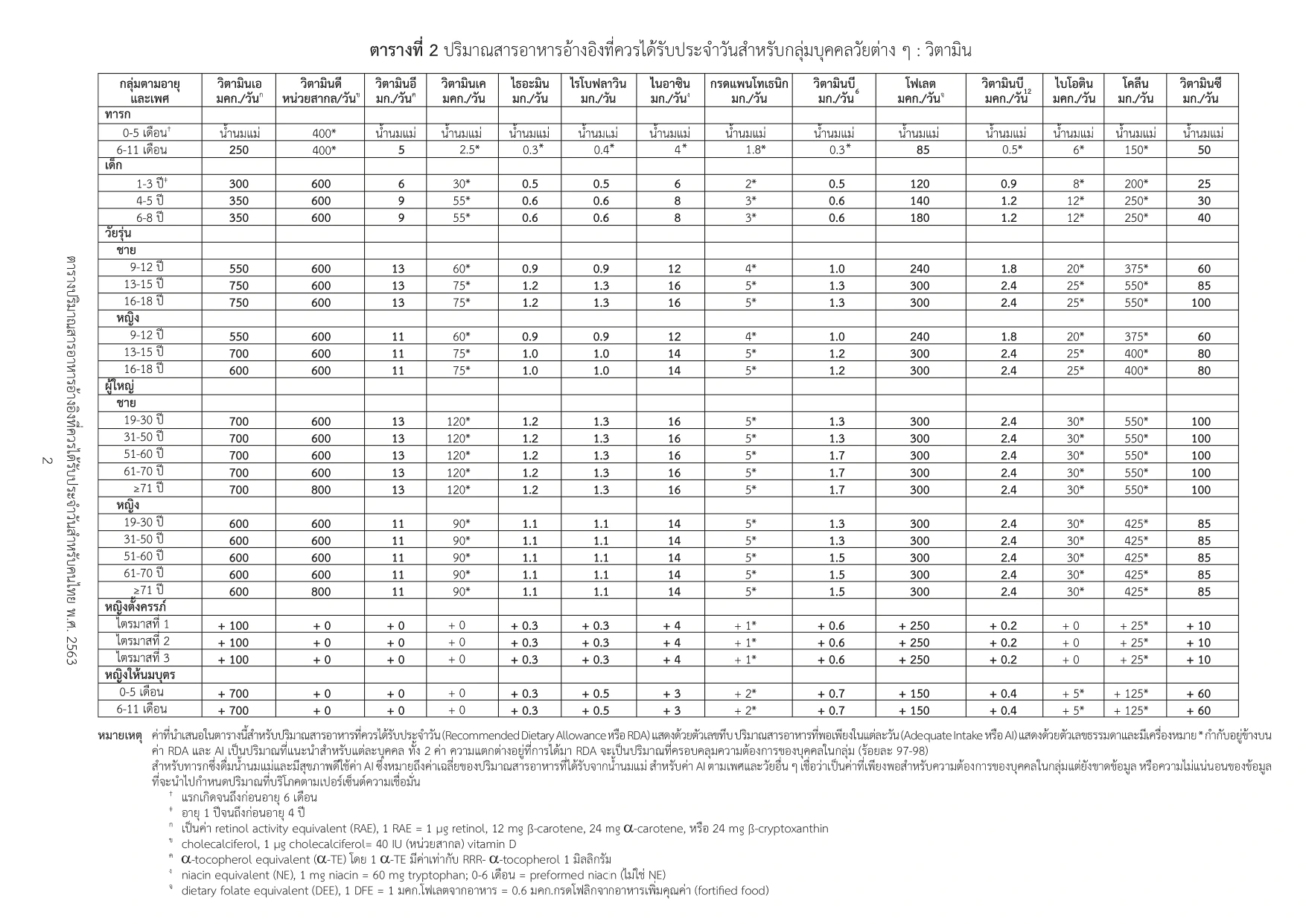 ตารางวิตามินที่ควรได้รับ