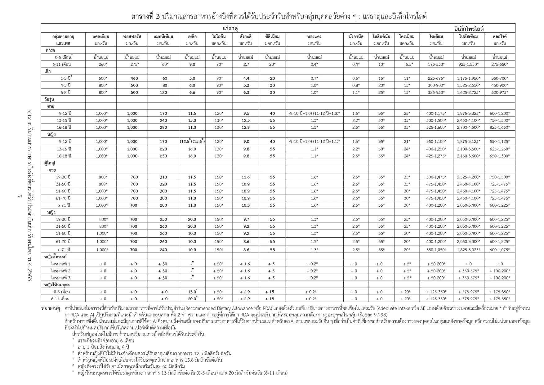 ตารางแร่ธาตุที่ควรได้รับ